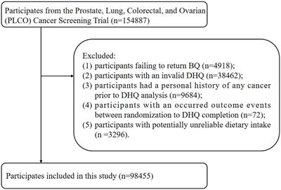 Association between low-fat diet and liver cancer risk in 98,455 participants: Results from a prospective study